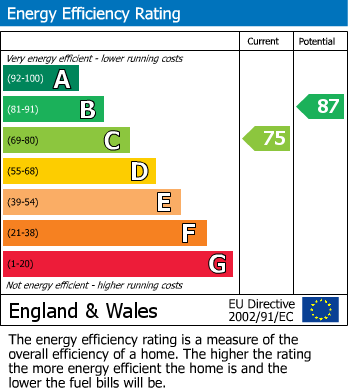 EPC For Room in Shared House, Llys Ardwyn
